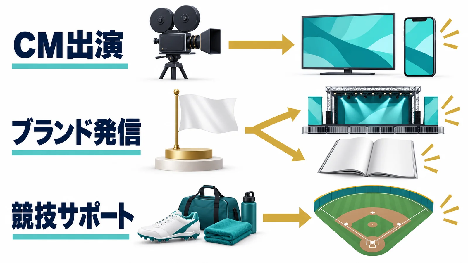 CM出演、ブランド発信、競技サポートの役割の比較