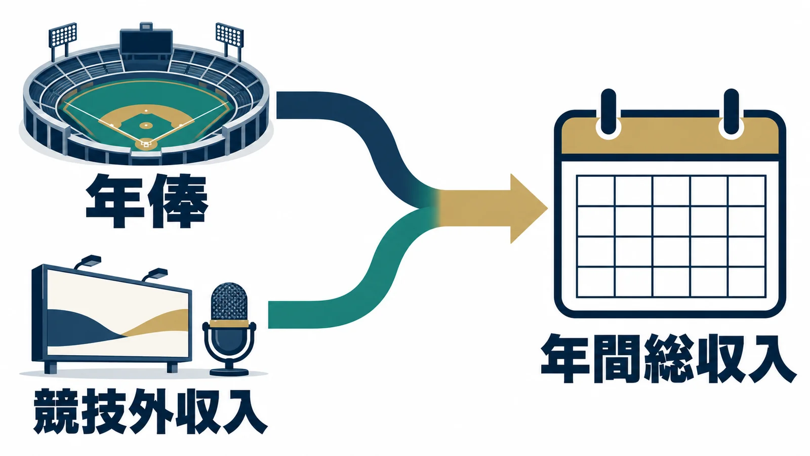 年俸と競技外収入を同一年の年間総収入へまとめる図