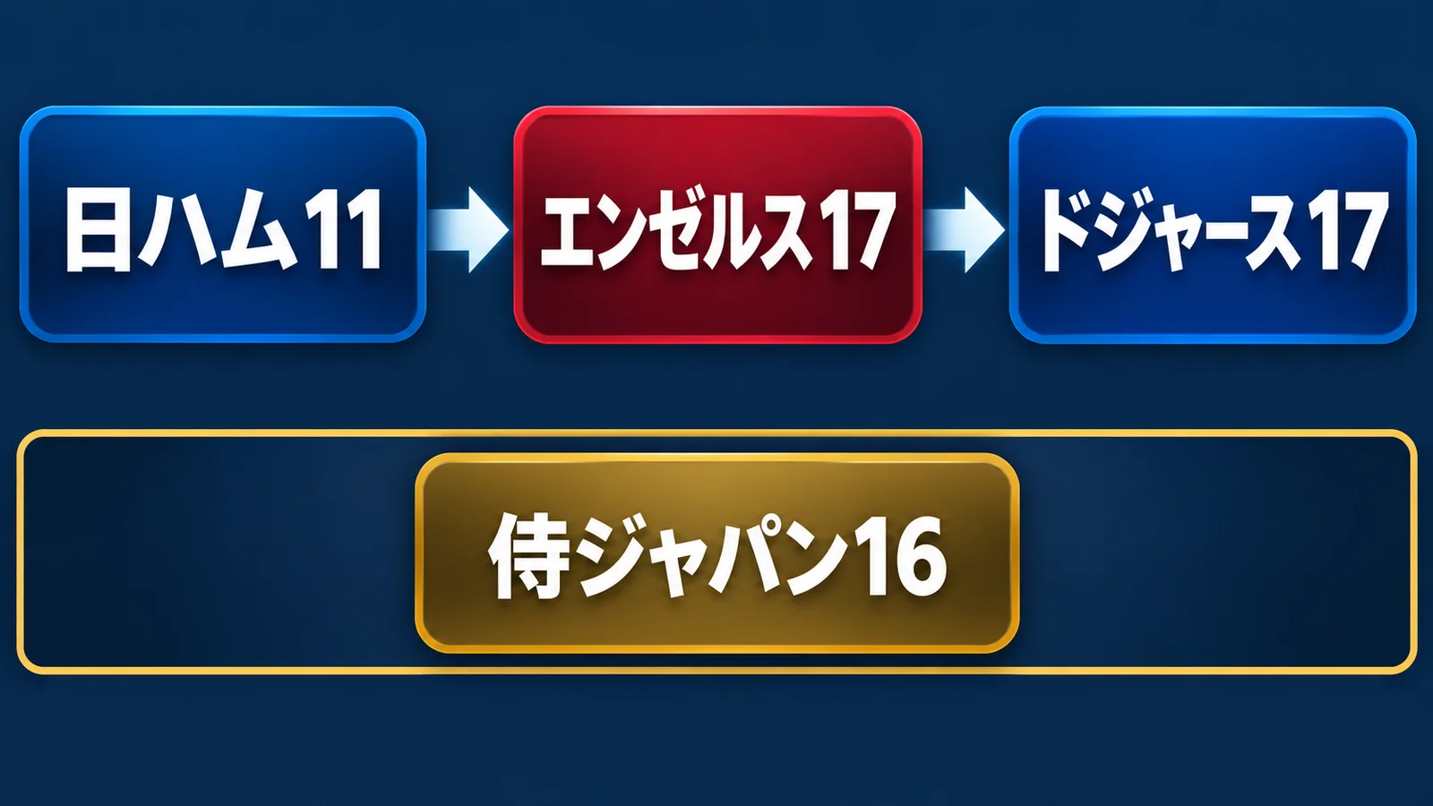 日ハム11からエンゼルス17、ドジャース17へ。代表16は別の登録