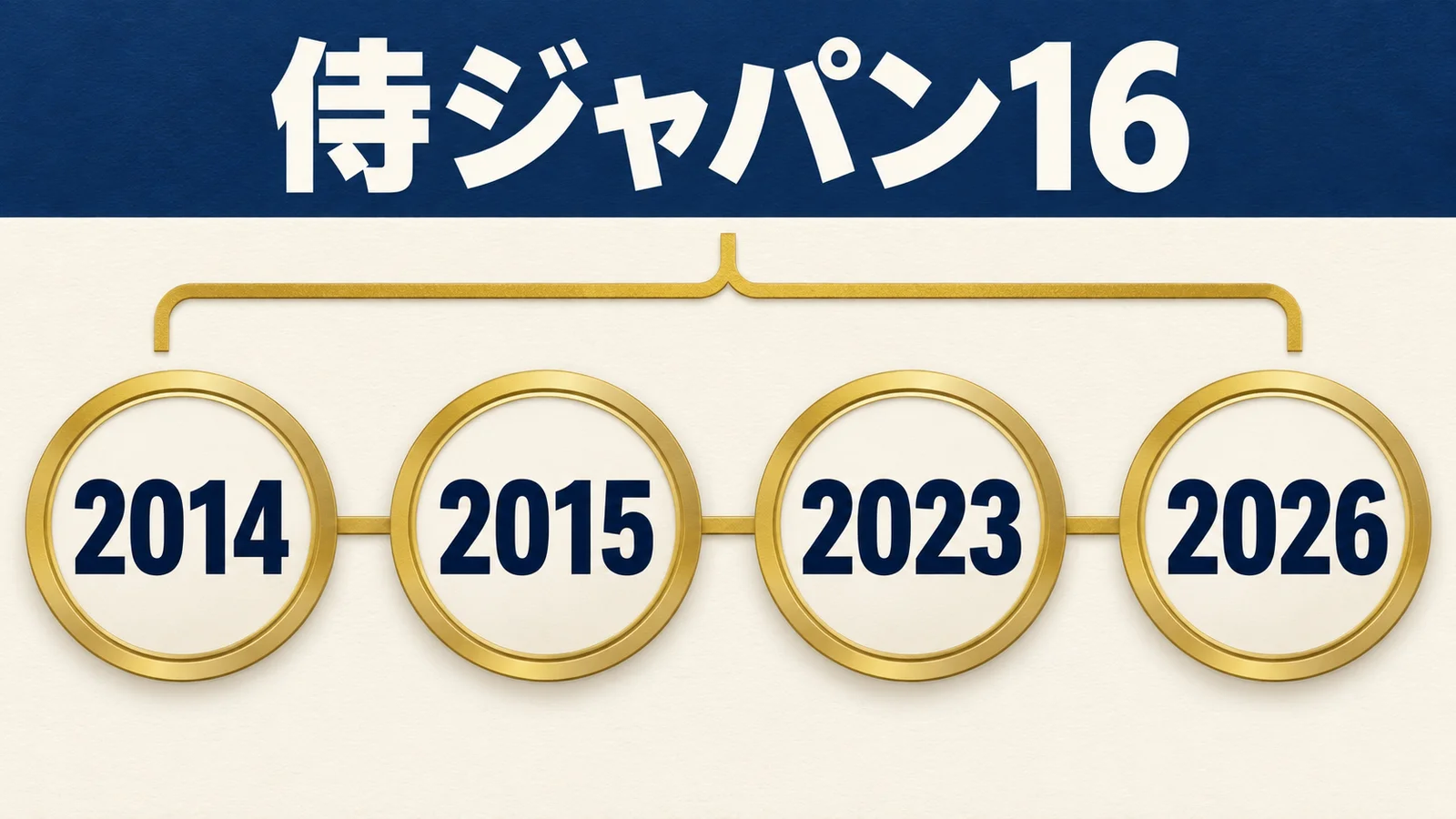 侍ジャパンの16を2014年、2015年、2023年、2026年で確認