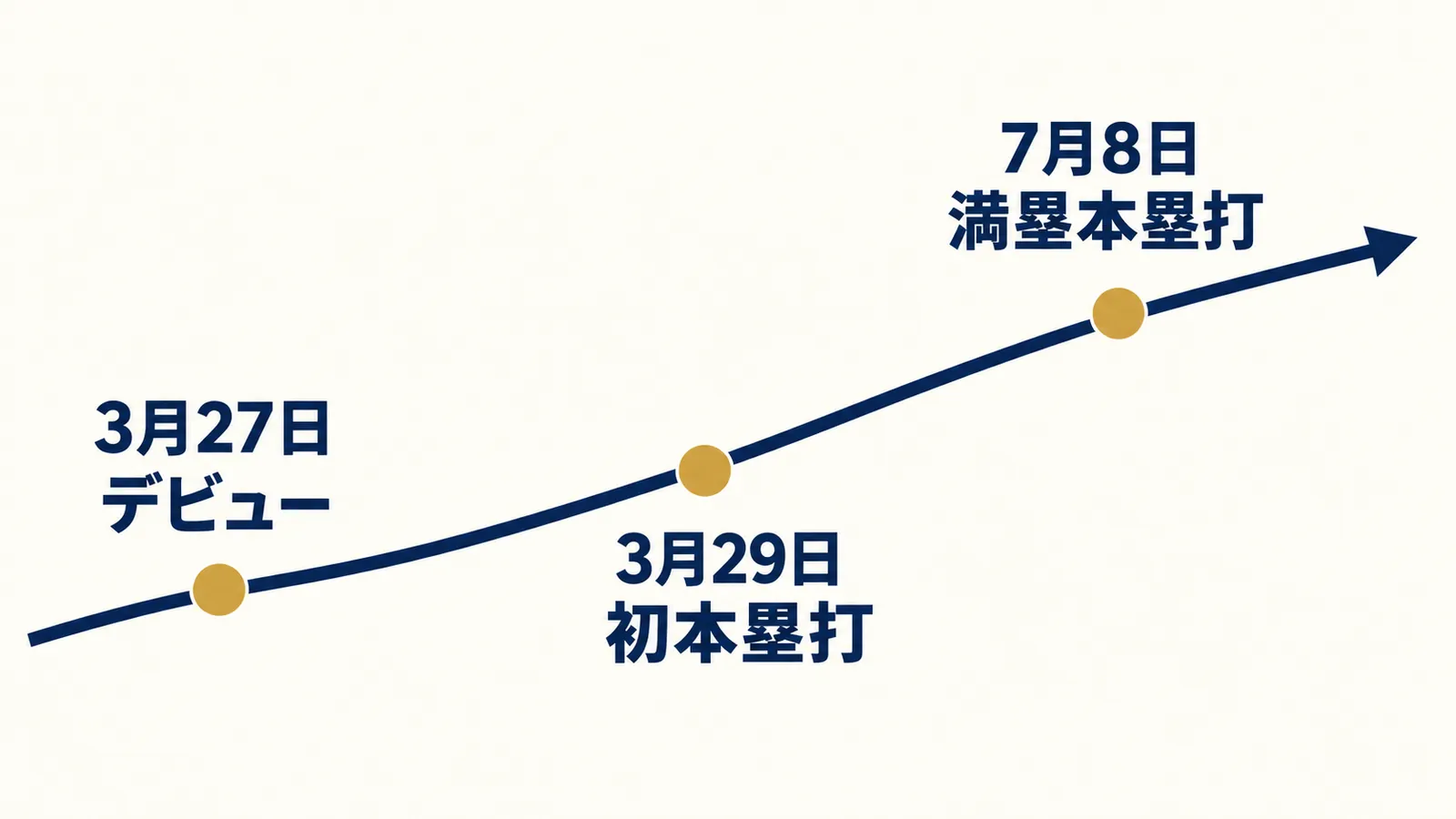 3月27日のデビュー、29日の初本塁打、7月8日の満塁本塁打を結ぶ時系列
