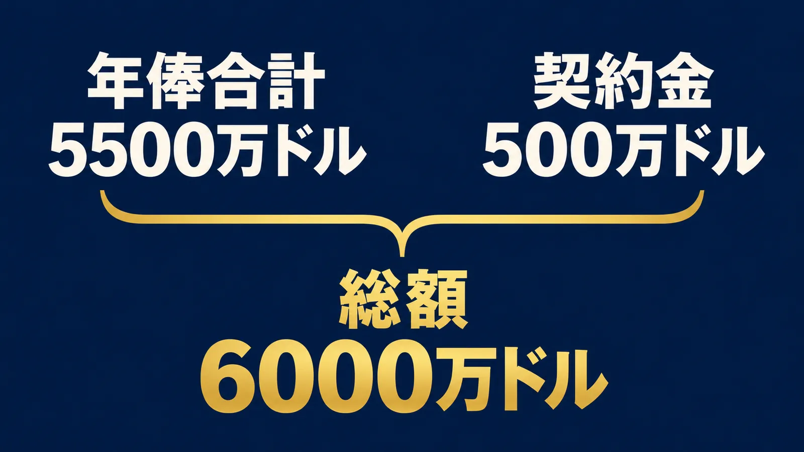 年俸合計5500万ドルと契約金500万ドルをまとめて総額6000万ドルとする図