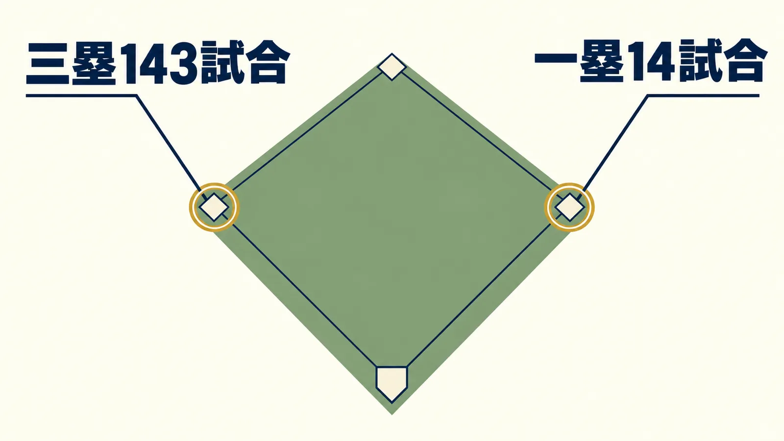 ホームを下にした内野図で三塁143試合と一塁14試合を示す