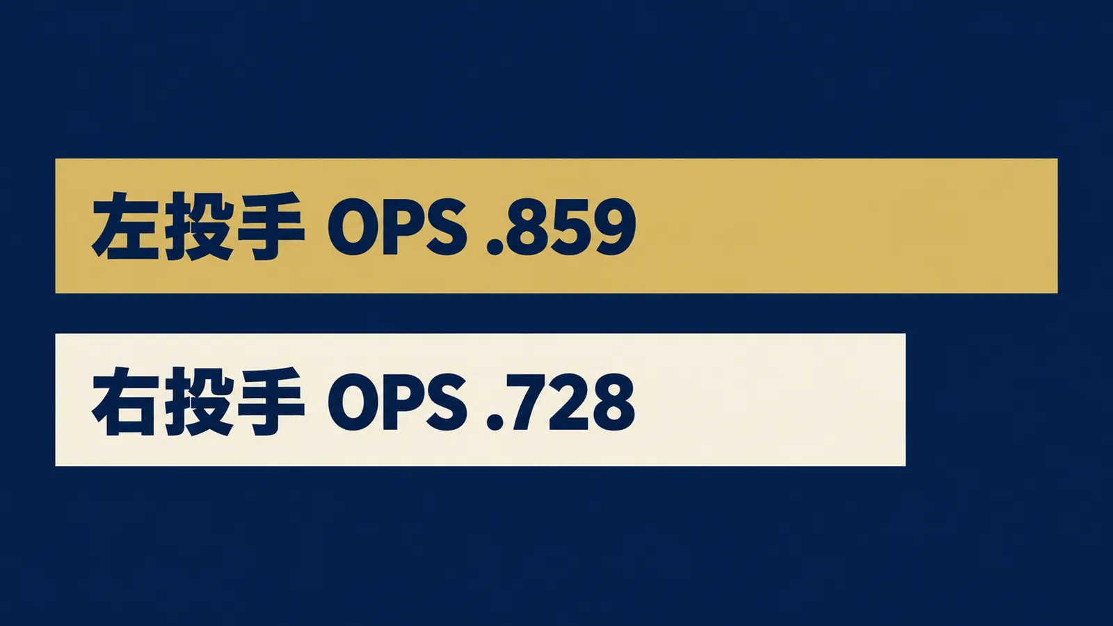 左投手へのOPS.859と右投手へのOPS.728を長さに比例させた横棒