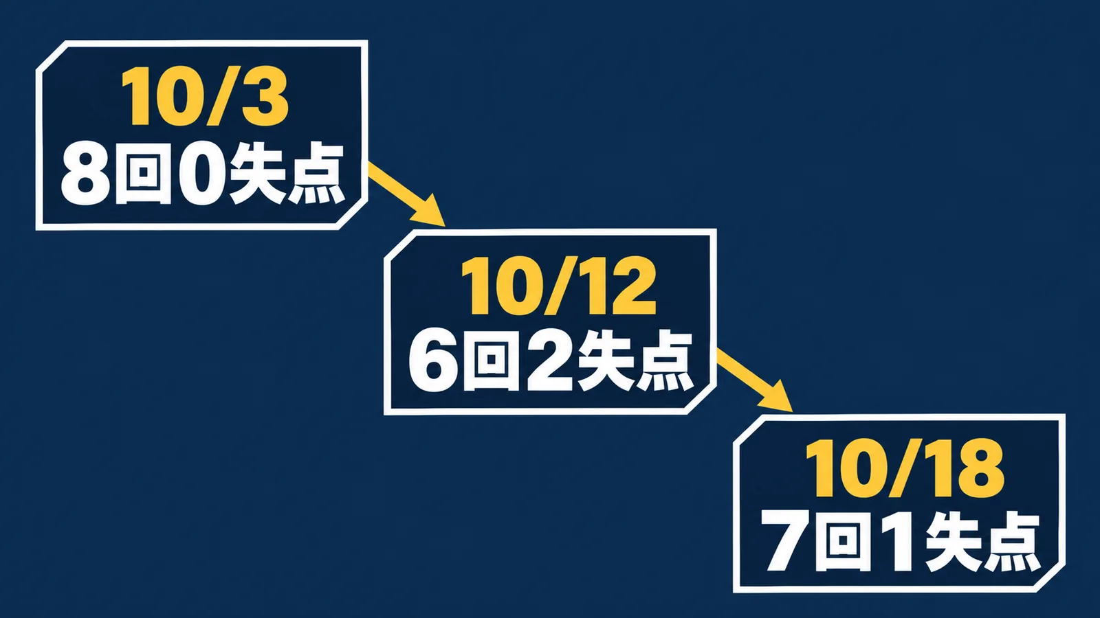 10月3日8回0失点、12日6回2失点、18日7回1失点の3先発の時系列