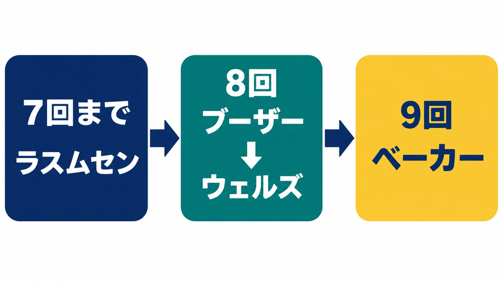 7回までラスムセン、8回ブーザーからウェルズ、9回ベーカーへの継投