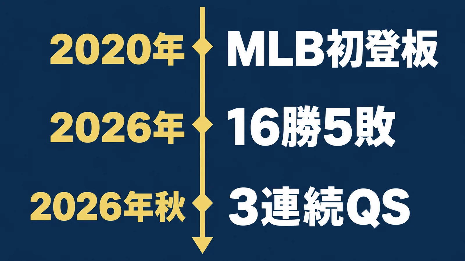 2020年MLB初登板から2026年16勝5敗、同年秋3連続QSへの時系列