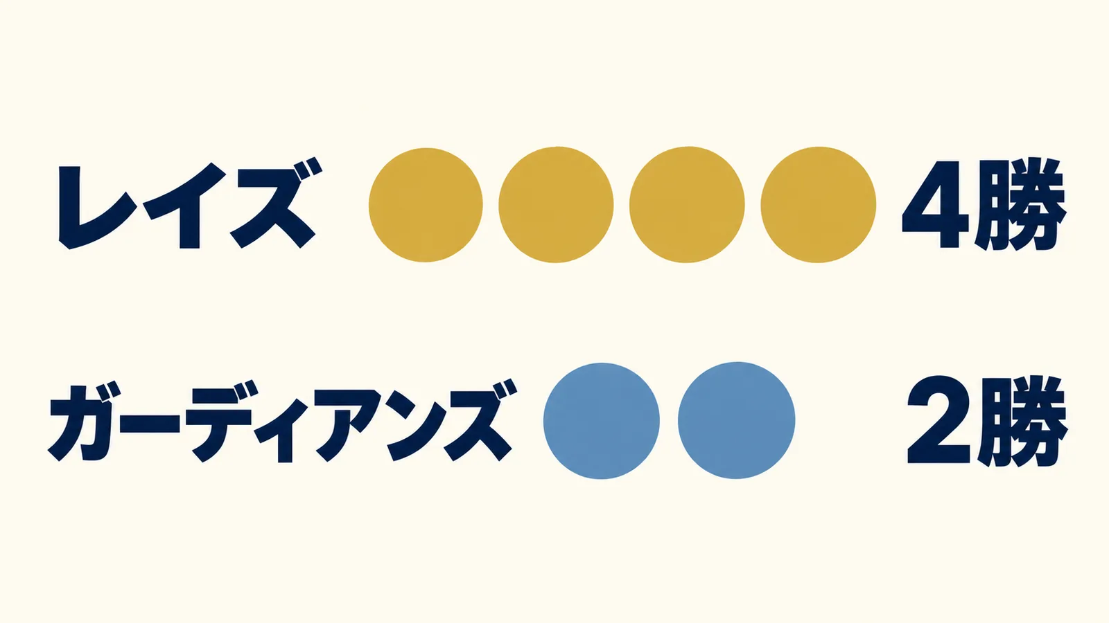 レイズ4勝の円4個とガーディアンズ2勝の円2個を比較