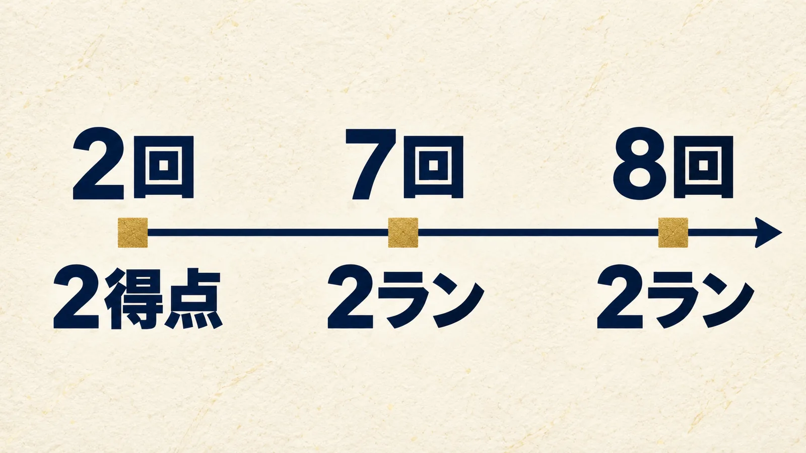 第6戦の2回2得点、7回2ラン、8回2ランの順を示す時系列