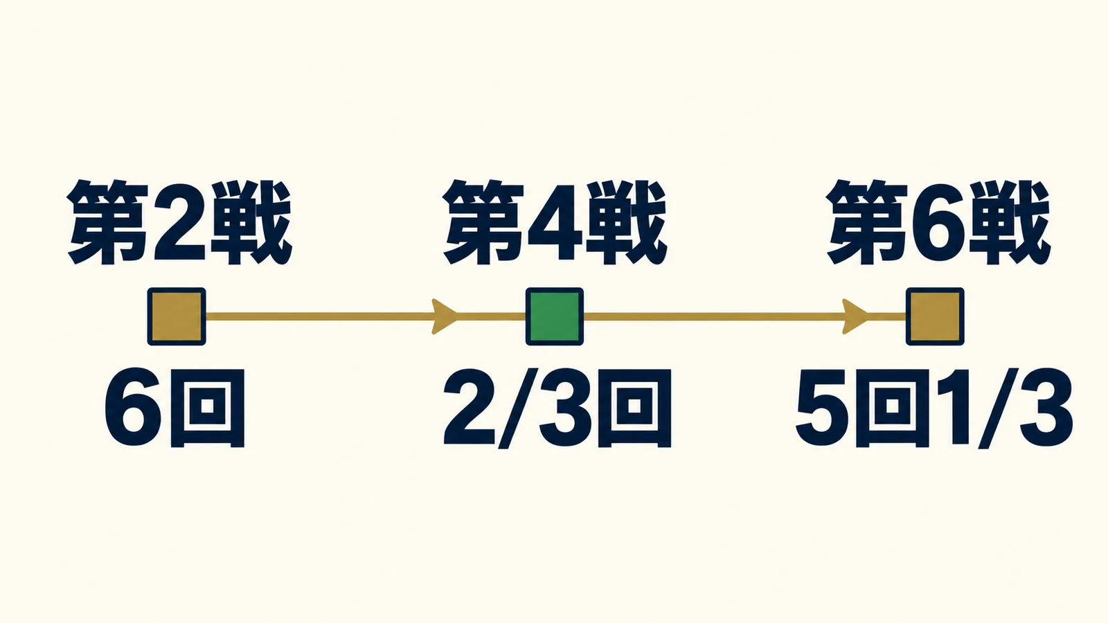 ペラルタさんの第2戦6回、第4戦2/3回、第6戦5回1/3の登板順