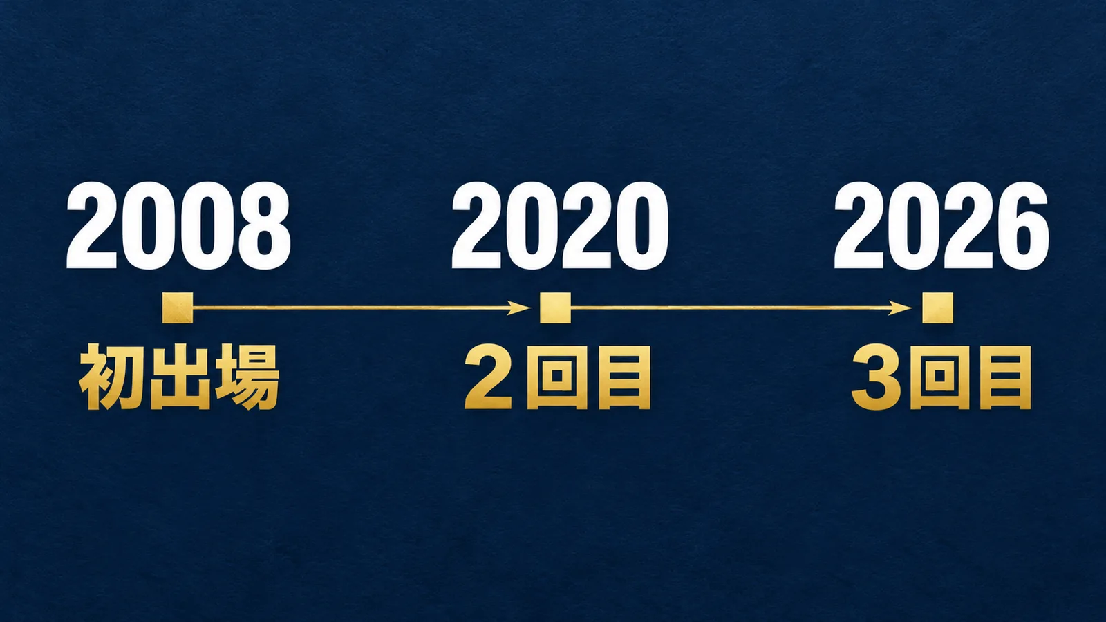 レイズの2008年初出場、2020年2回目、2026年3回目のWS出場歴