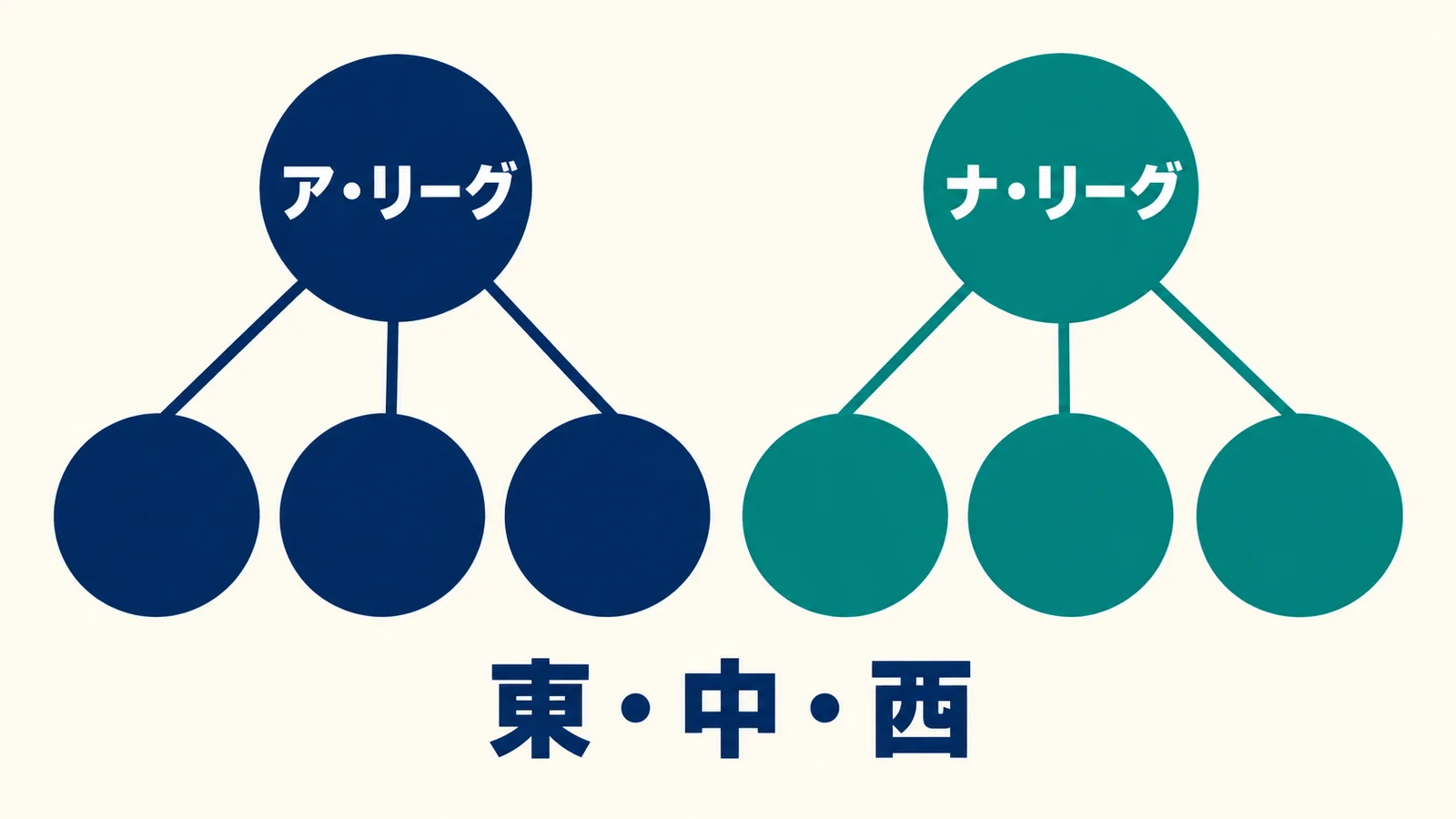 ア・リーグとナ・リーグから3つずつの円へ分岐し、共通の並びを東・中・西と示す図