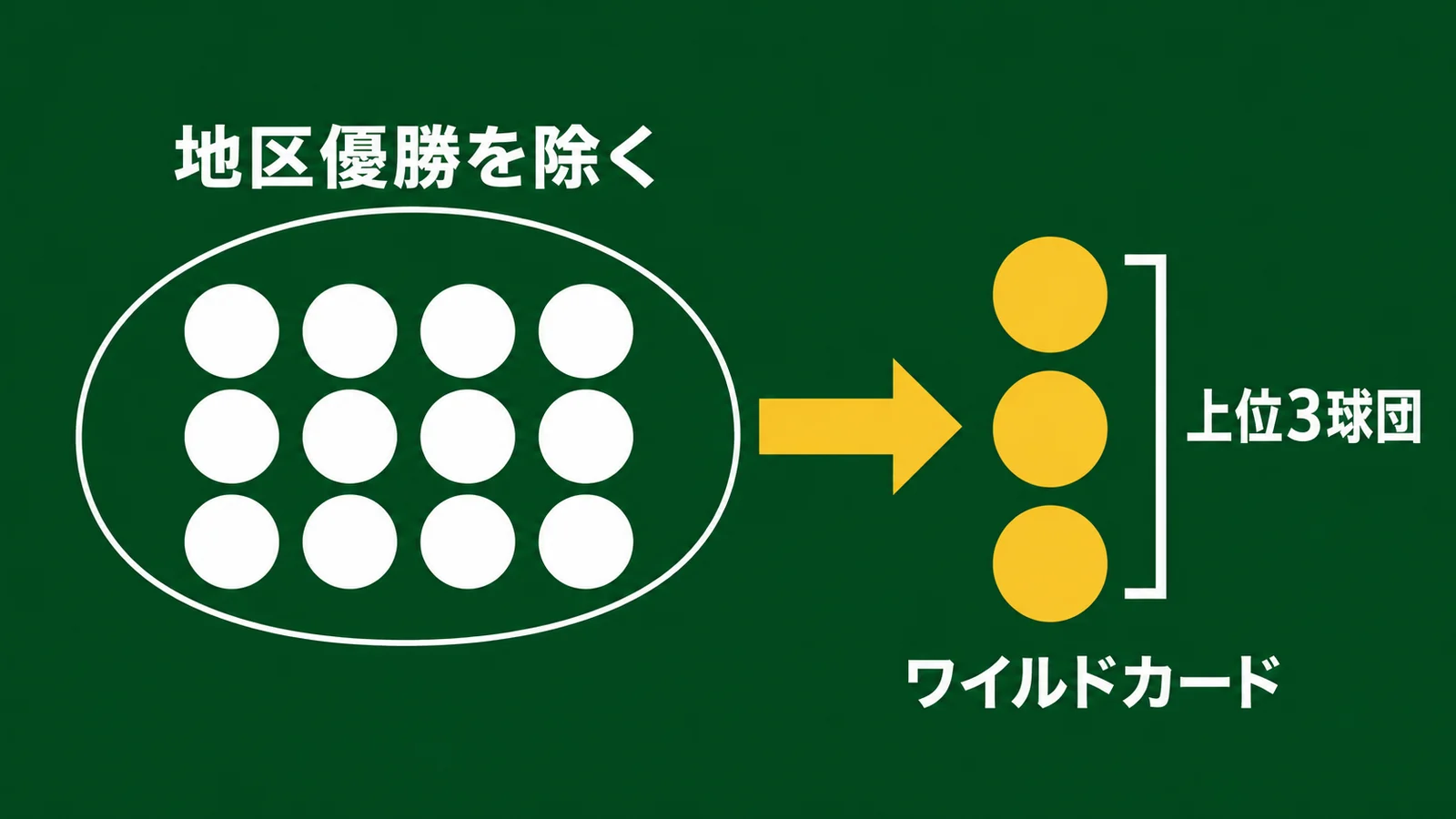 地区優勝以外の12球団から上位3球団を選ぶワイルドカードの流れ