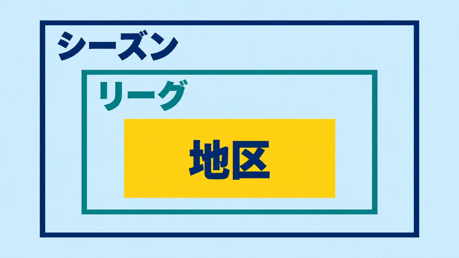 シーズンの枠の内側にリーグ、その内側に地区の枠を置いた図
