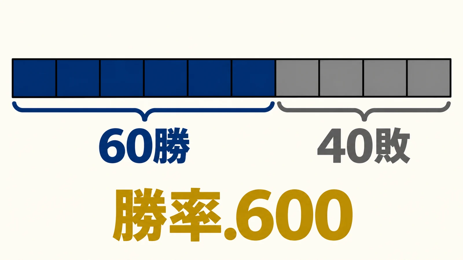 100試合の棒を60勝の紺色と40敗の灰色に分け、勝率.600を示す図