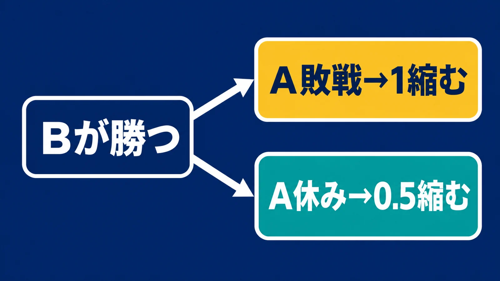 Bが勝ちAが負けると1差、Aが休むと0.5差縮まる分岐