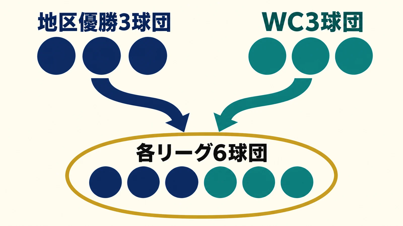 地区優勝3球団とWC3球団が各リーグ6球団に合流する図