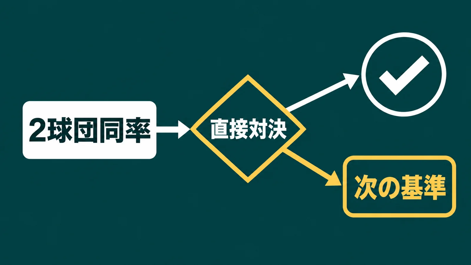 2球団同率から直接対決へ進み、右上のチェック印と右下の次の基準へ分岐する図