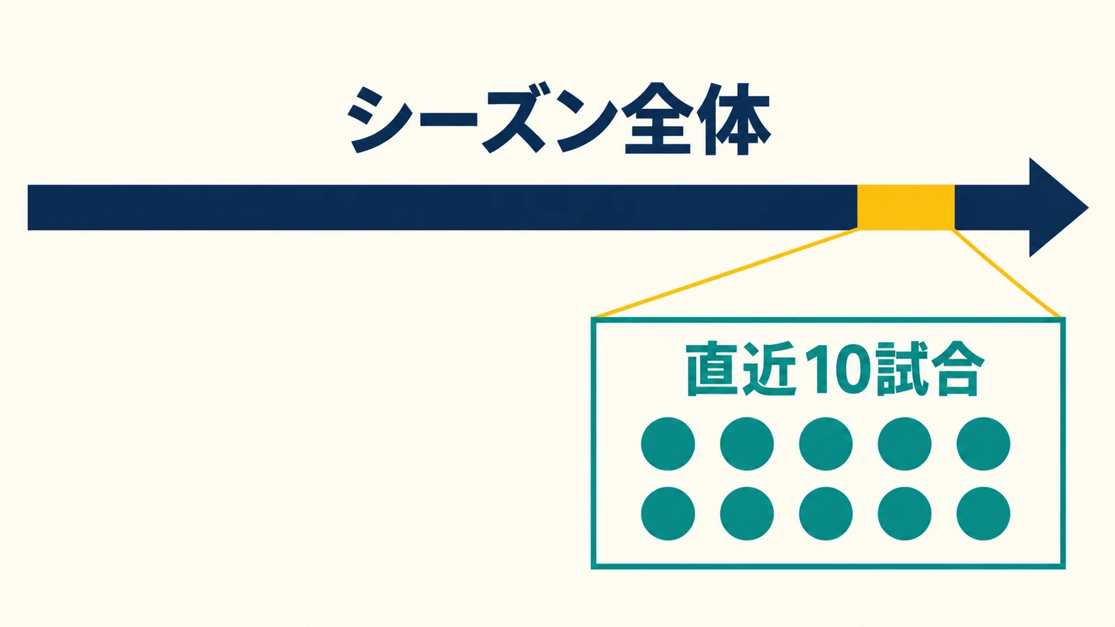 シーズン全体の終端部分を拡大し、直近10試合を10個の円で示す図