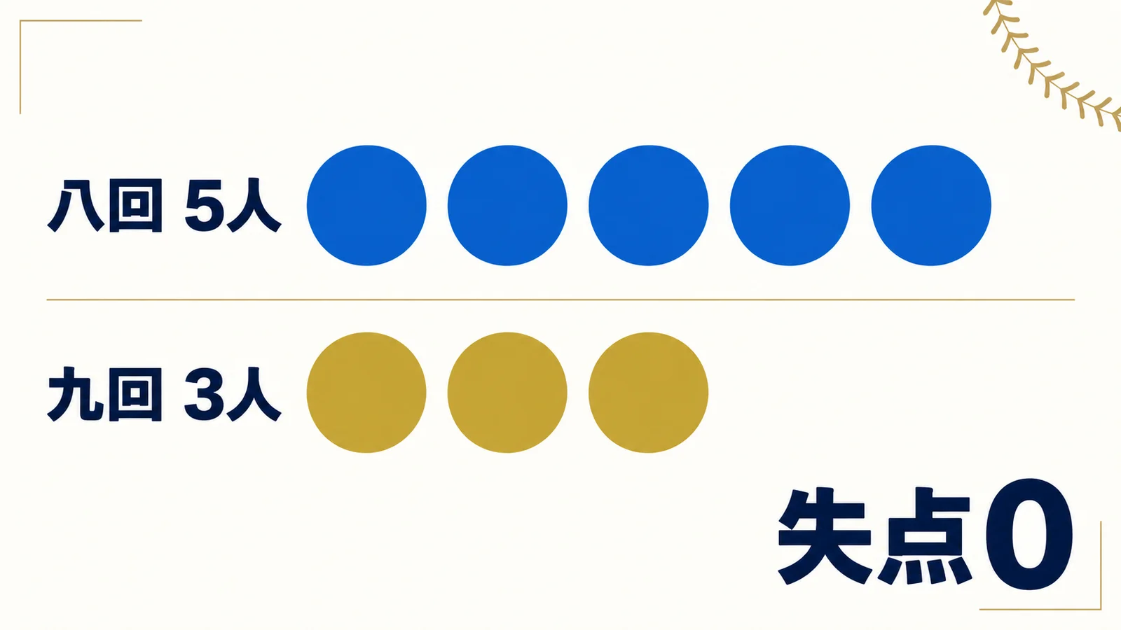 八回の5人と九回の3人を同じ大きさの丸で比較