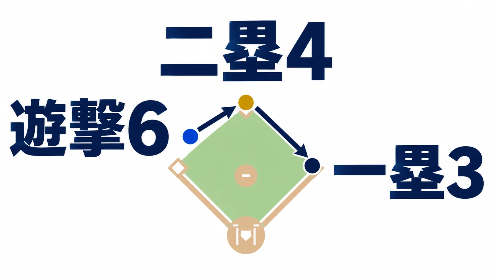 遊撃6から二塁4、一塁3へ送球する二つの矢印