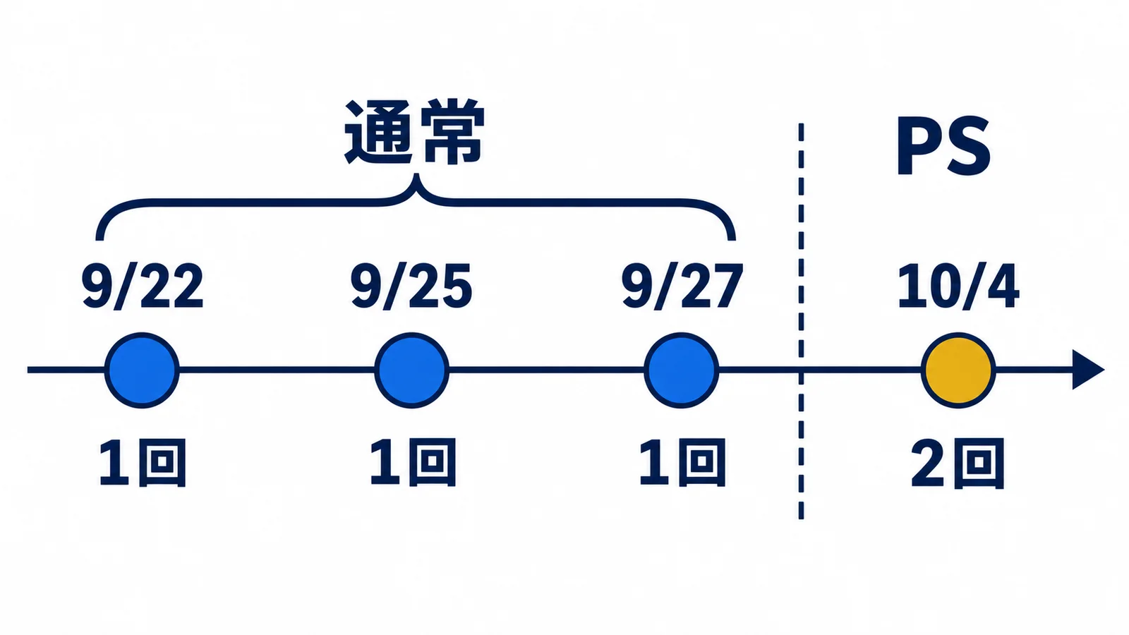 9月22日・25日・27日は1回、10月4日は2回の登板時系列