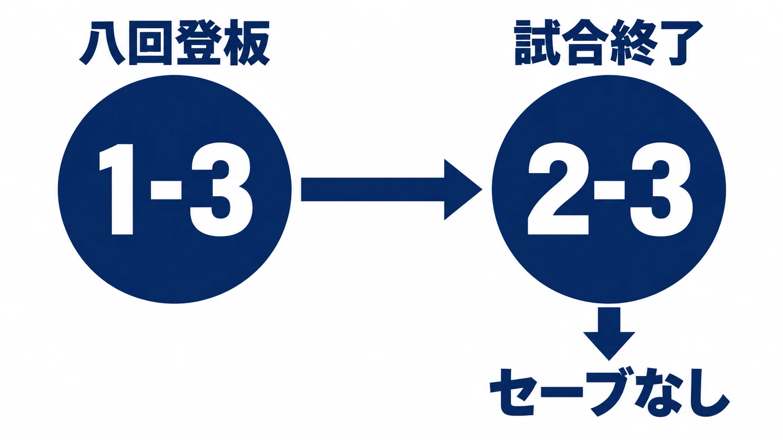 八回登板時1対3から試合終了時2対3へ進みセーブなしとなる図