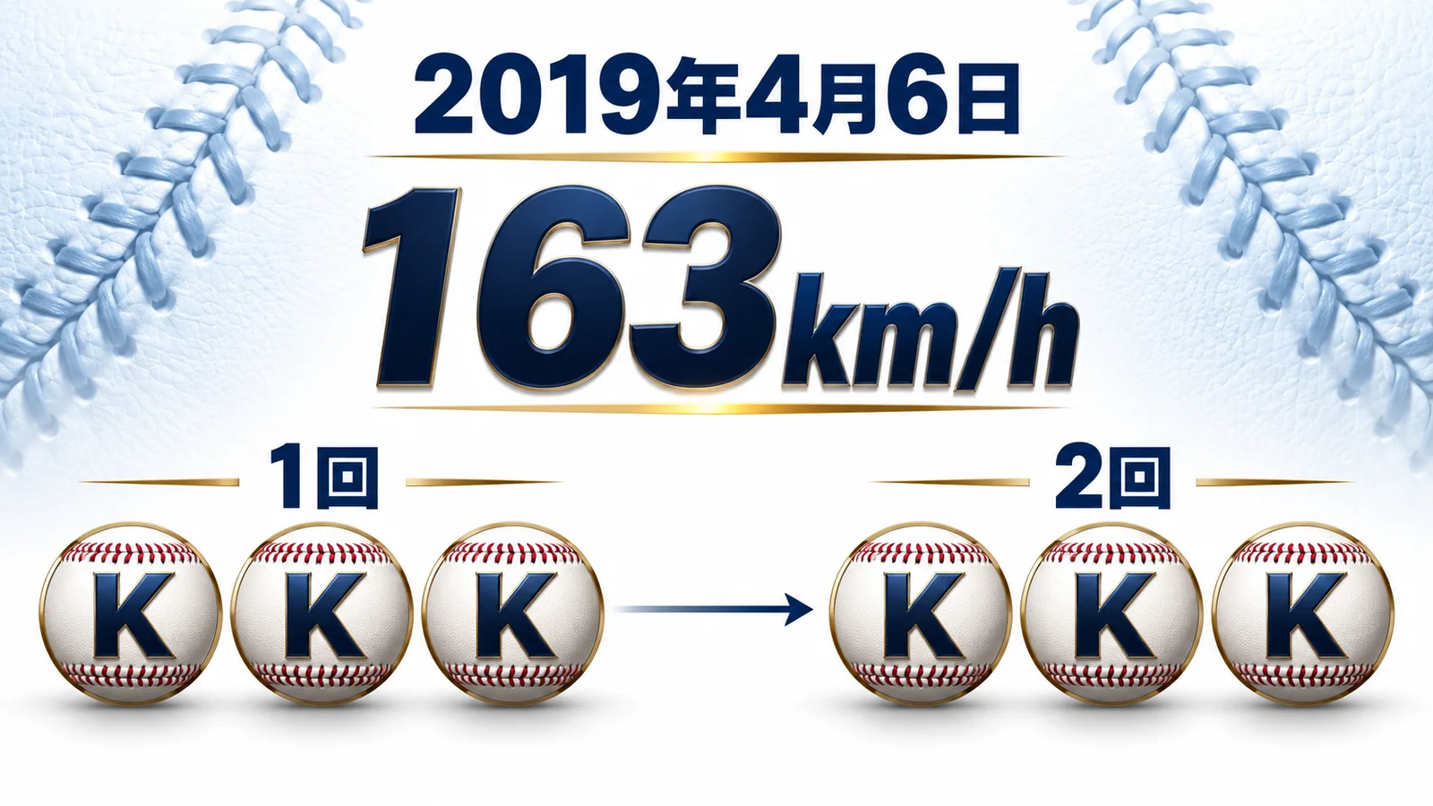 2019年4月6日に163km/h、1回と2回に各3個、計6個のK