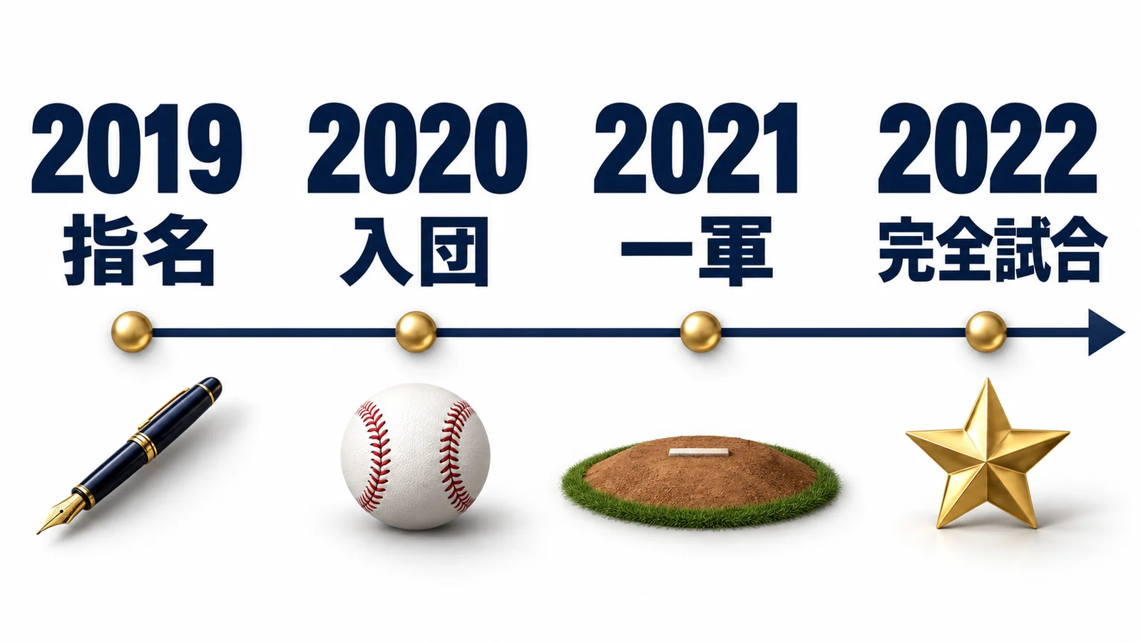 2019年指名、2020年入団、2021年一軍、2022年完全試合の年表