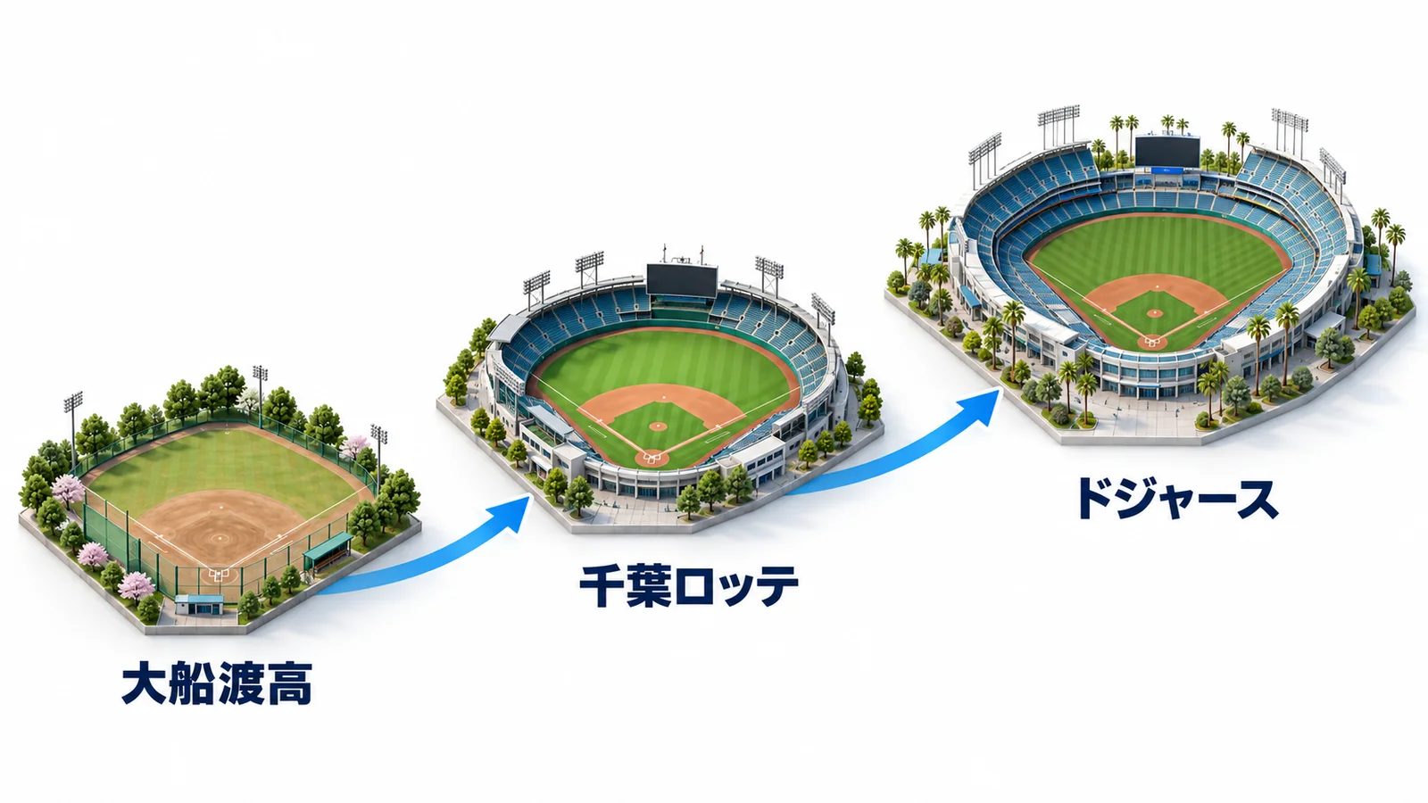 大船渡高、千葉ロッテ、ドジャースへ続く所属の流れ