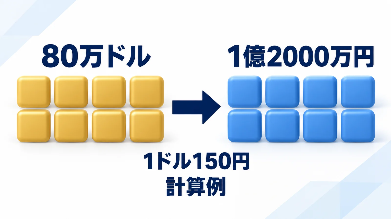 80万ドルを示す金色の8単位から1億2000万円を示す青い8単位への換算