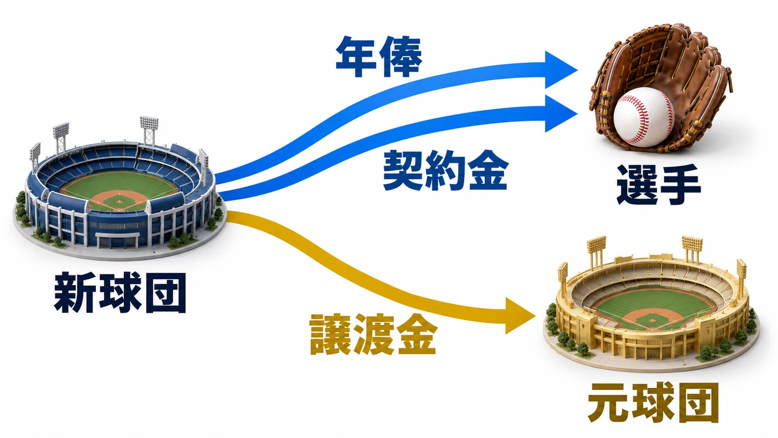 新球団から年俸と契約金が選手へ、譲渡金が元球団へ流れる三本の矢印