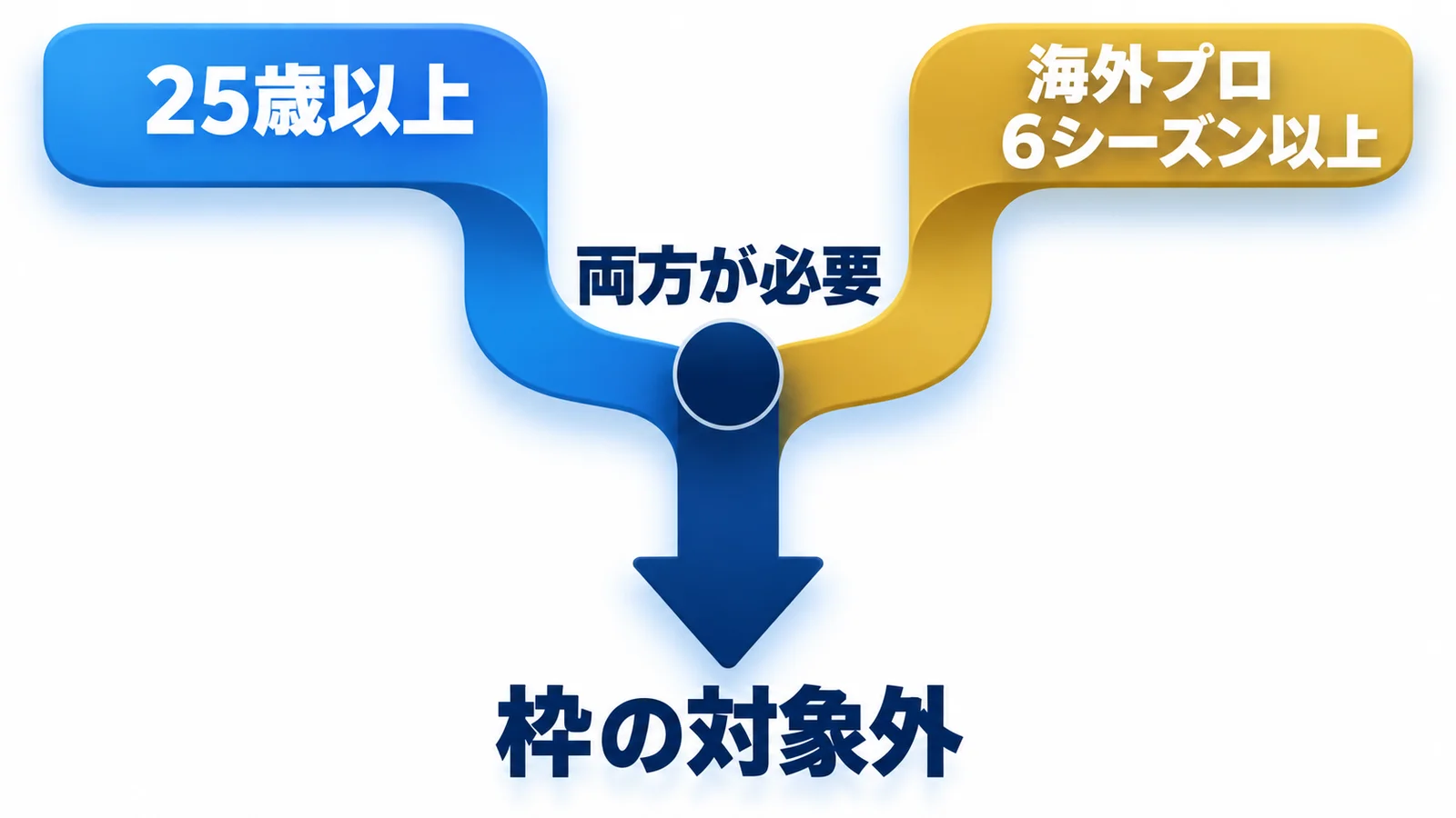 25歳以上と海外プロ6シーズン以上の二条件が合流し枠の対象外へ進む図
