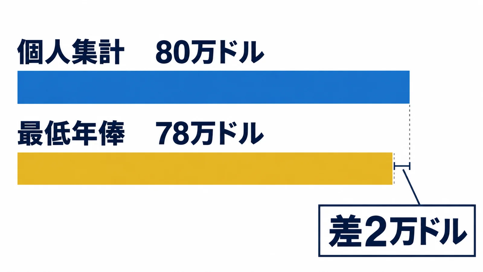 個人集計80万ドルと最低年俸78万ドルを同じ起点の横棒で比較し差2万ドルを示す