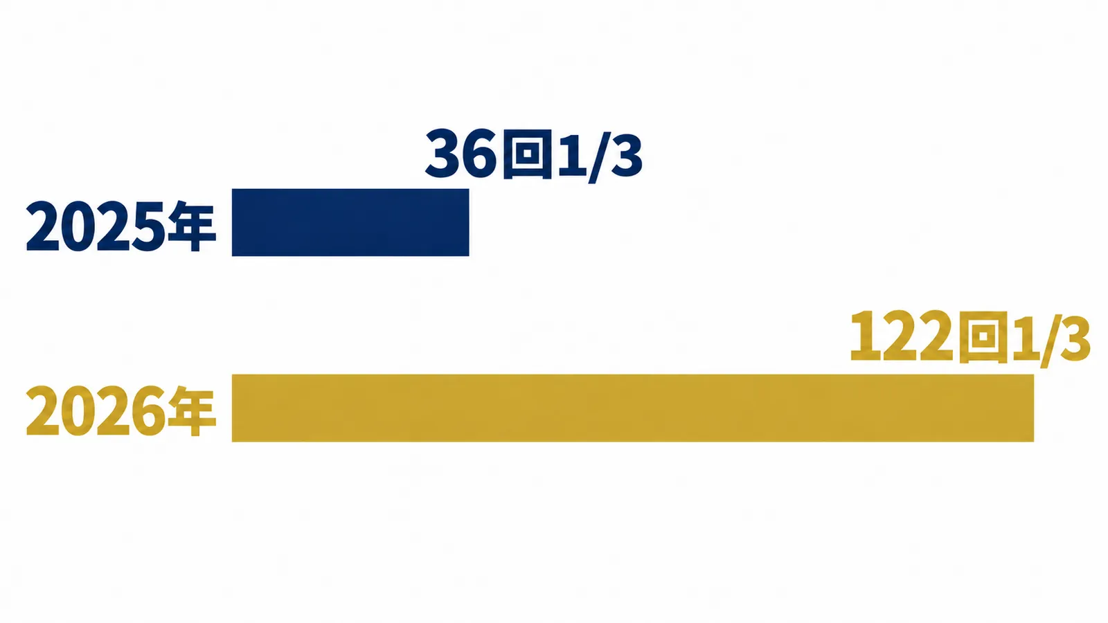 2025年36回1/3と2026年122回1/3を長さに比例させた棒
