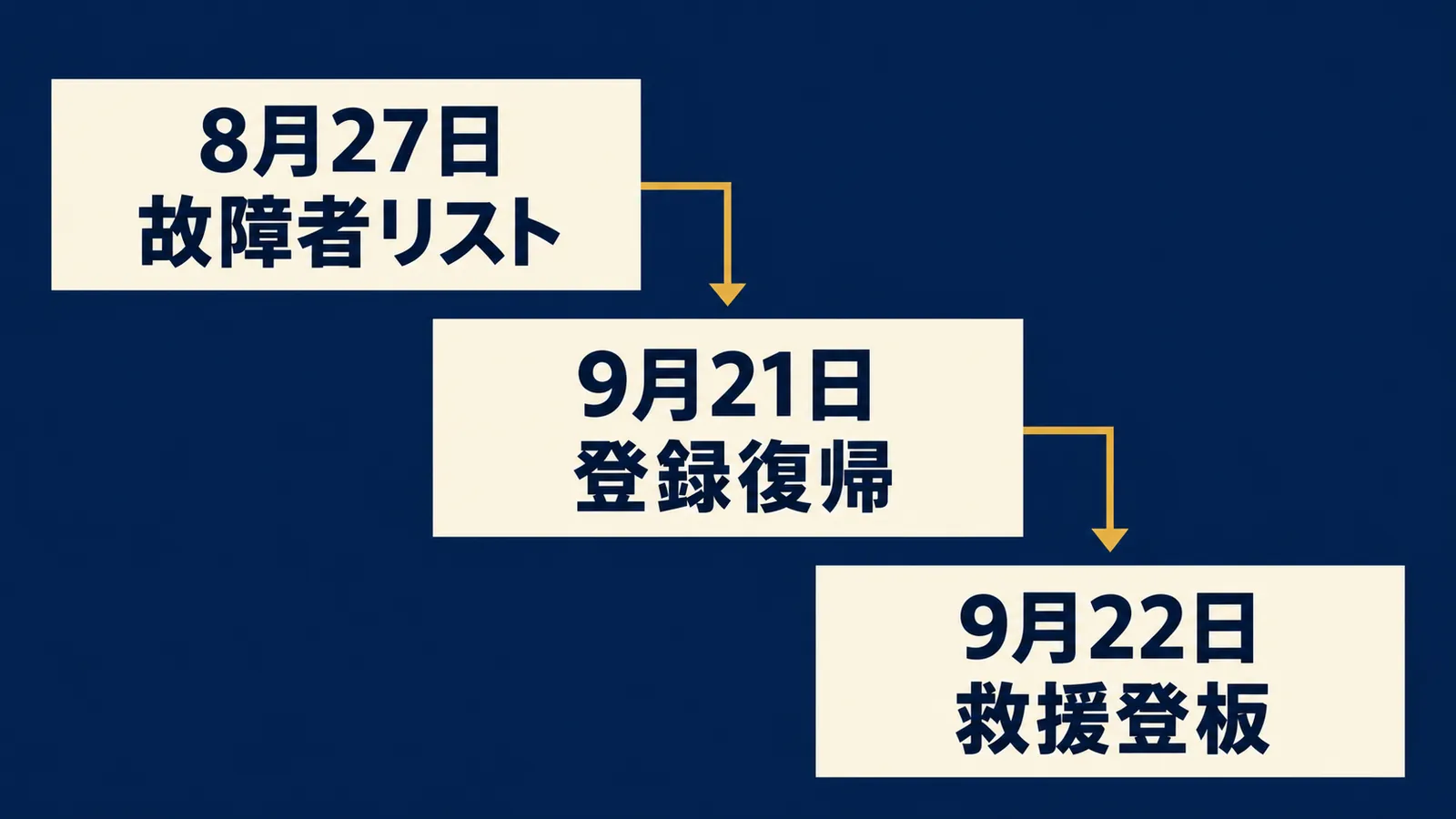 8月27日の故障者リスト、9月21日の登録復帰、22日の救援登板を結ぶ3段のカード