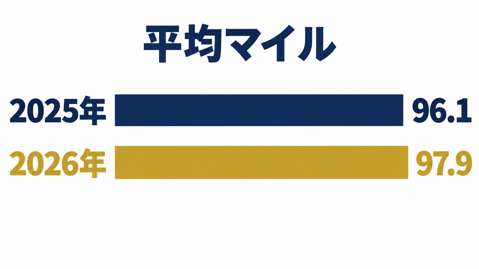 2025年96.1マイルと2026年97.9マイルの平均球速を比較する棒