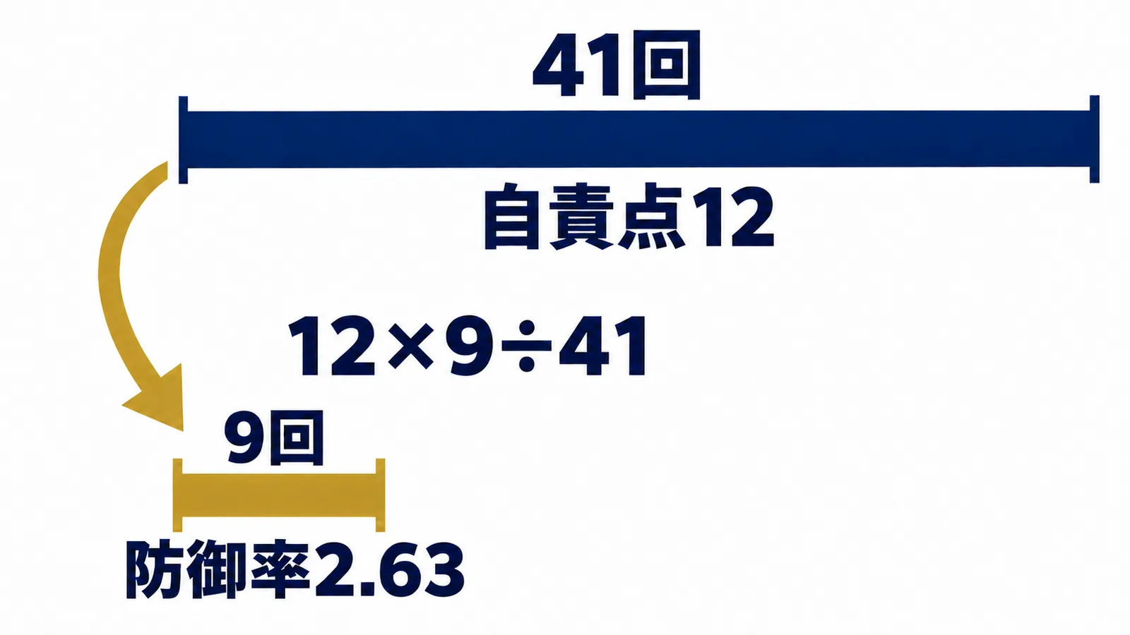 41回で自責点12を9回あたりへ換算し、防御率2.63とする棒と計算式