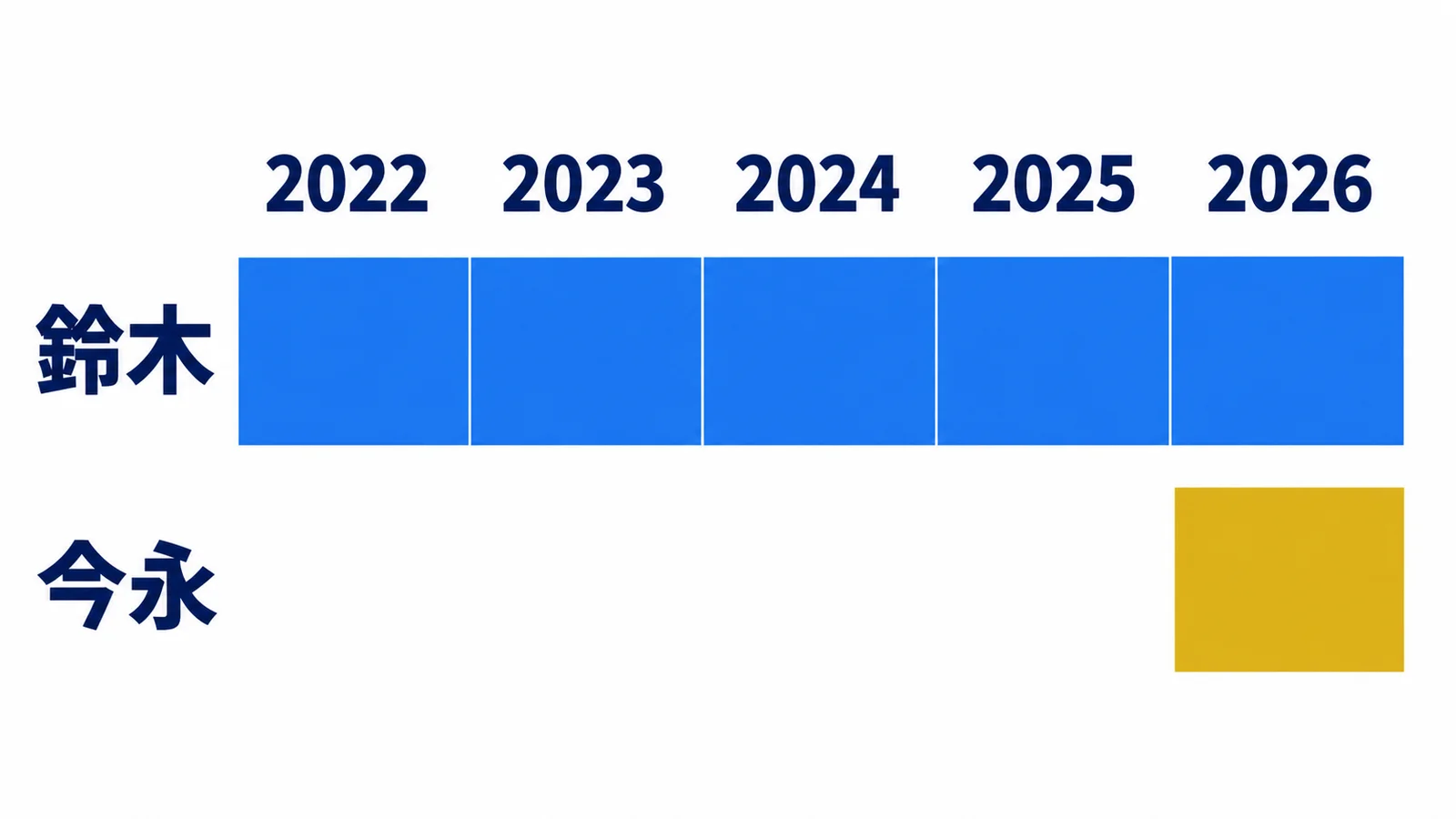 鈴木の2022年から2026年までの5区画と、今永の2026年の1区画