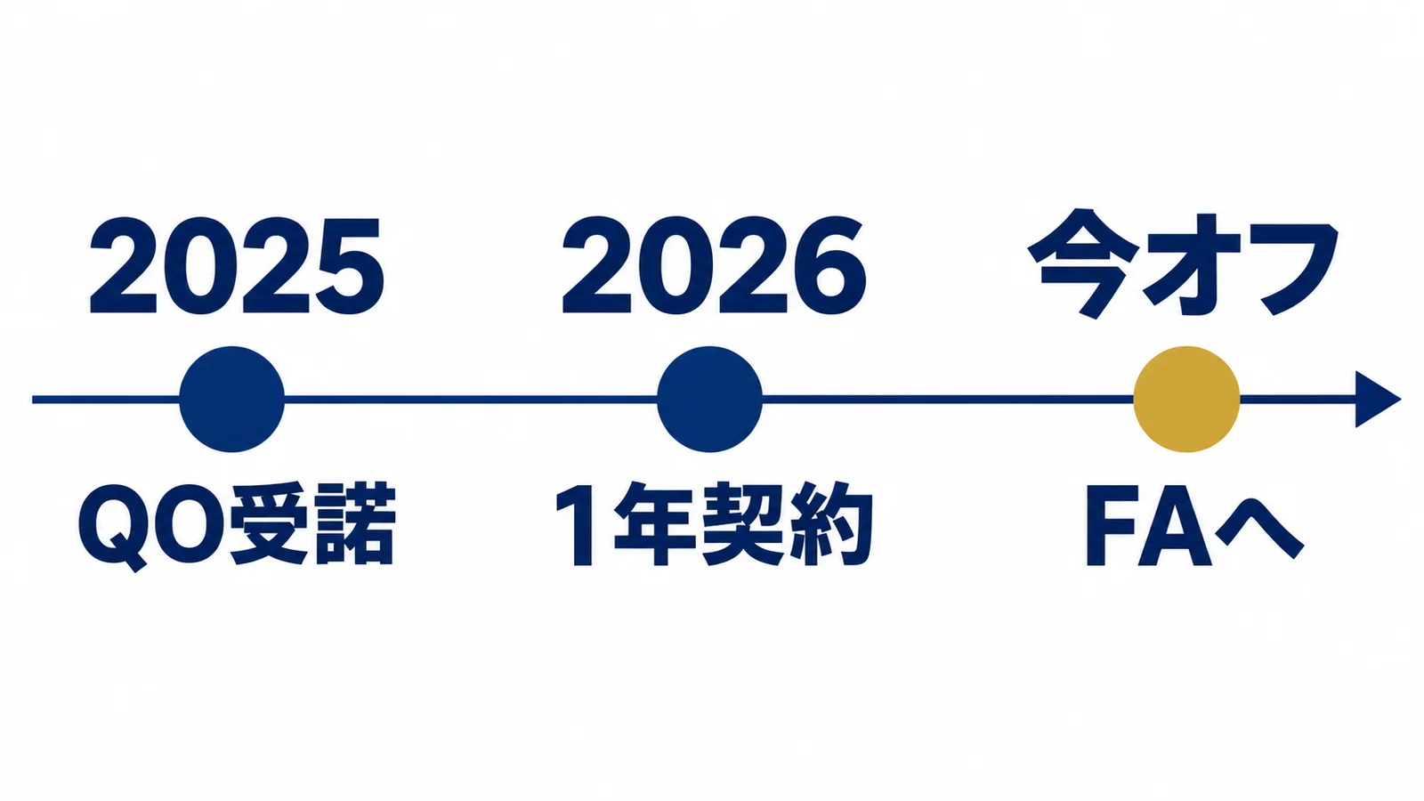 2025年QO受諾、2026年1年契約、今オフFAへという時系列