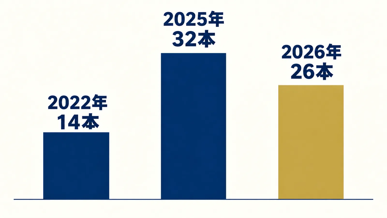 2022年14本、2025年32本、2026年26本の本塁打を比べる3本の棒