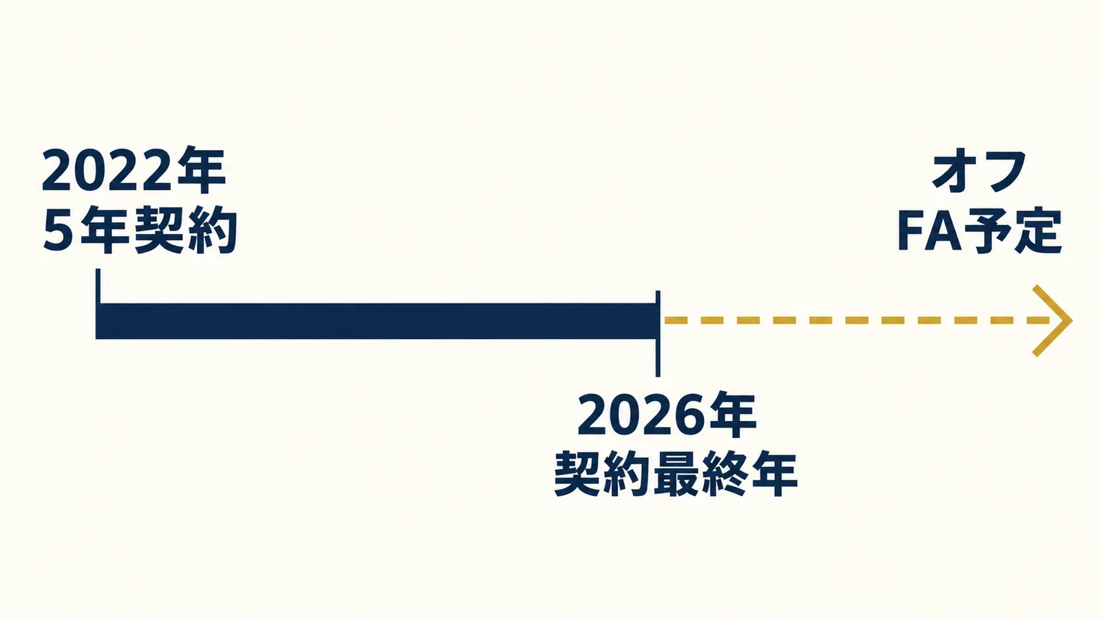 2022年の5年契約から2026年の契約最終年を経てオフのFA予定へ続く帯