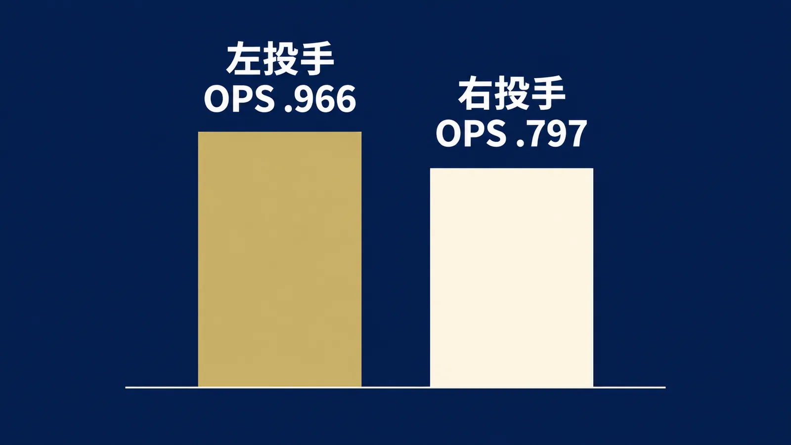 左投手へのOPS.966と右投手へのOPS.797を比べる2本の棒