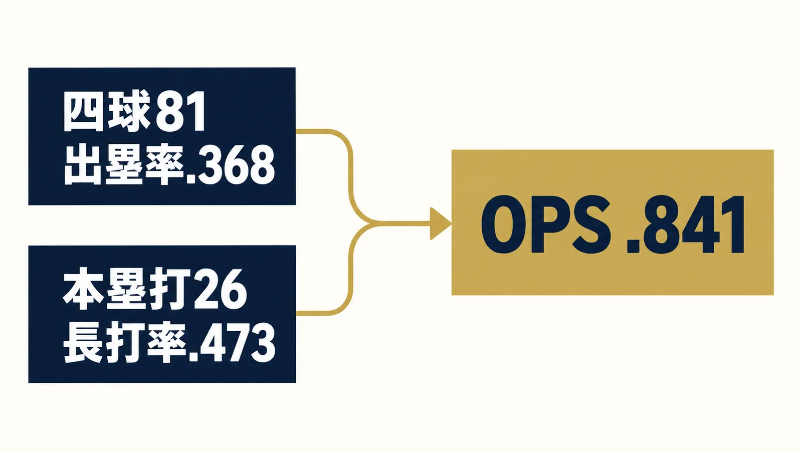81四球を伴う出塁率.368と26本塁打を伴う長打率.473がOPS.841へ合流する図