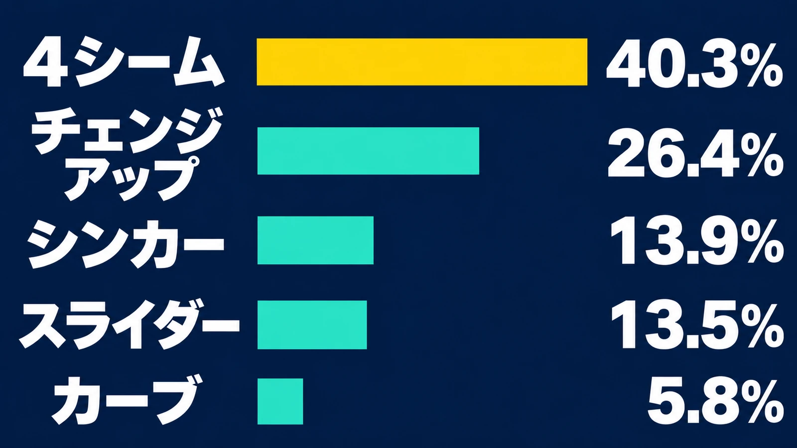 4シーム、40.3%、チェンジアップ、26.4%、シンカー、13.9%、スライダー、13.5%、カーブ、5.8%