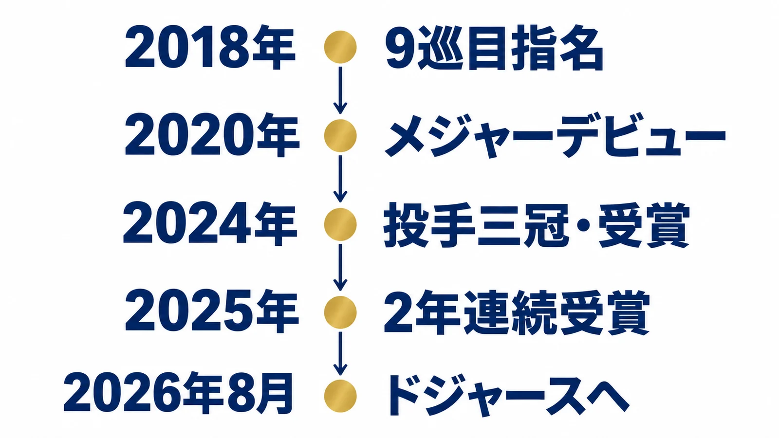 2018年、9巡目指名、2020年、メジャーデビュー、2024年、投手三冠・受賞、2025年、2年連続受賞、2026年8月、ドジャースへ