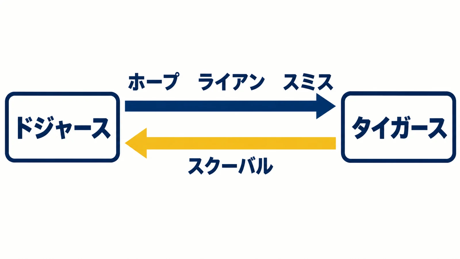 ドジャース、タイガース、ホープ、ライアン、スミス、スクーバル