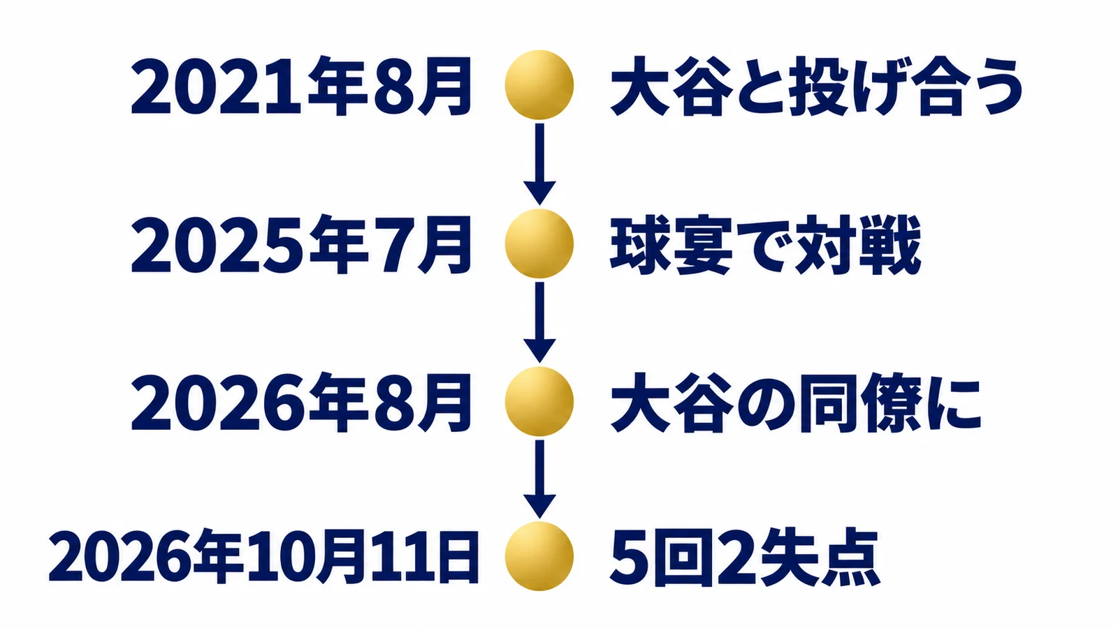 2021年8月、大谷と投げ合う、2025年7月、球宴で対戦、2026年8月、大谷の同僚に、2026年10月11日、5回2失点