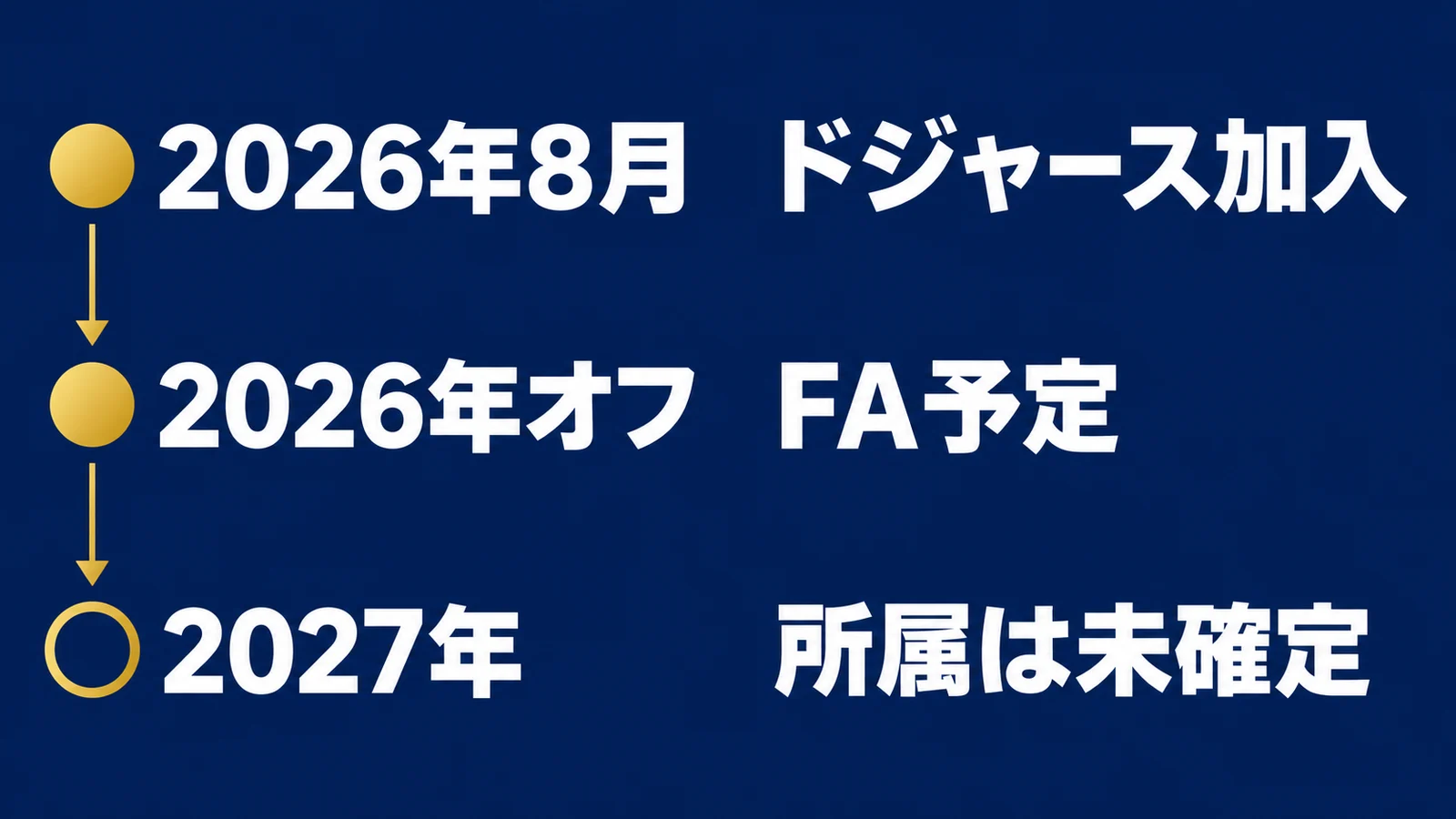 2026年8月、ドジャース加入、2026年オフ、FA予定、2027年、所属は未確定