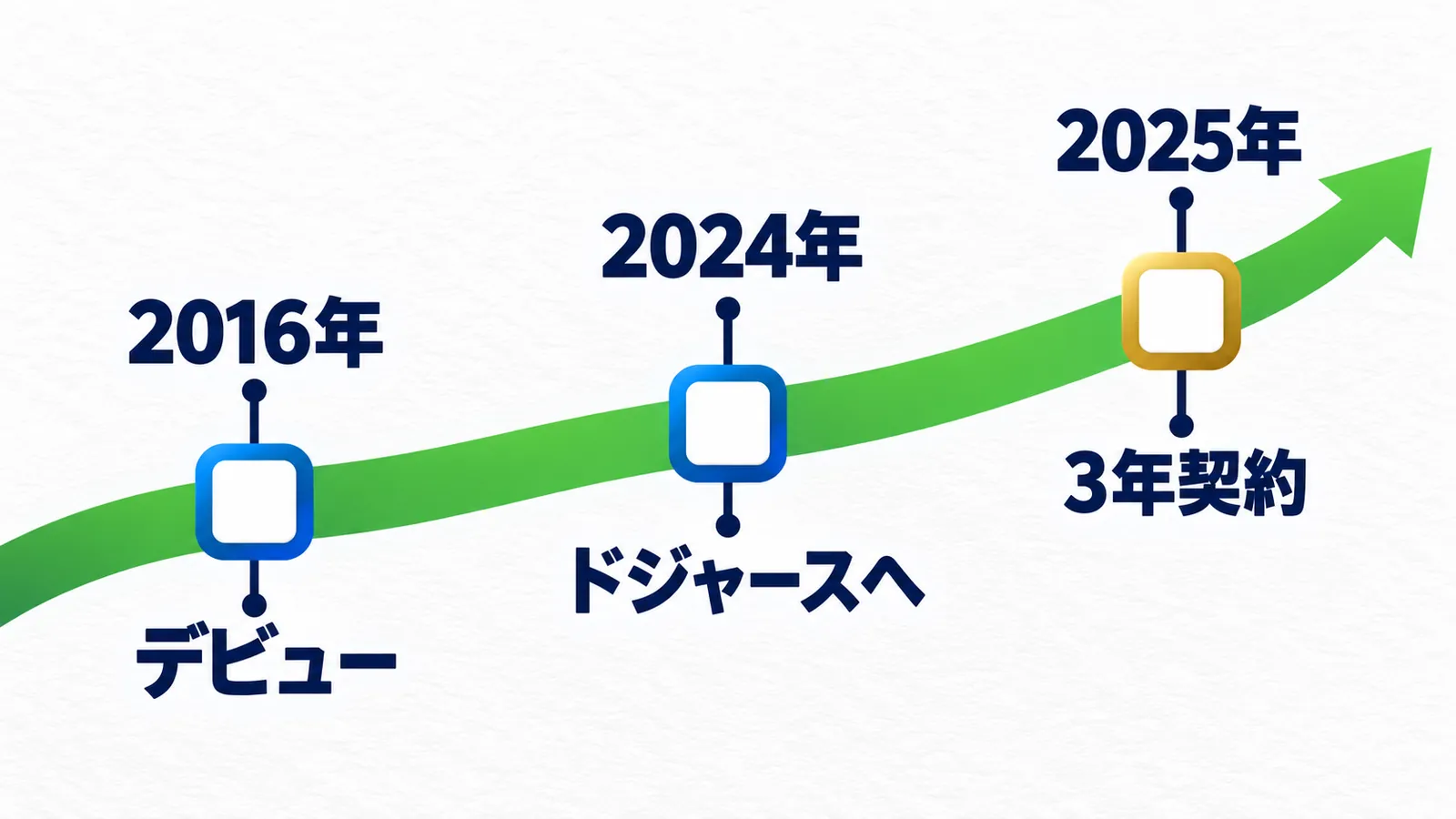 2016年デビュー、2024年ドジャースへ、2025年3年契約の年表